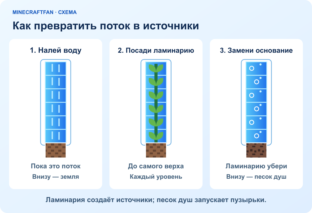 Три этапа заполнения лифта: вода над землёй, ламинария до верха, затем песок душ вместо земли после удаления растения