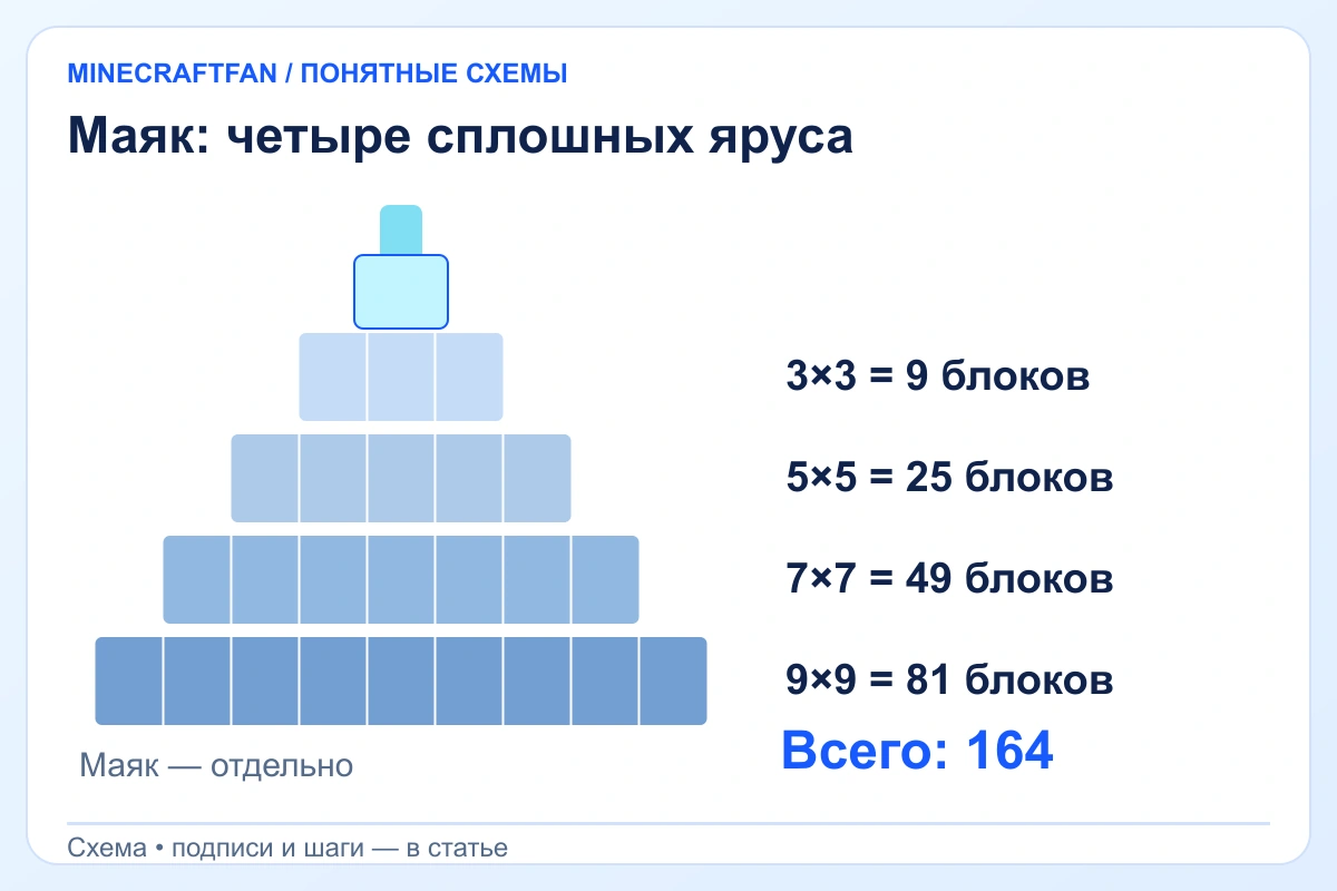 Четыре слоя пирамиды маяка: сверху 3 на 3, затем 5 на 5, 7 на 7 и 9 на 9