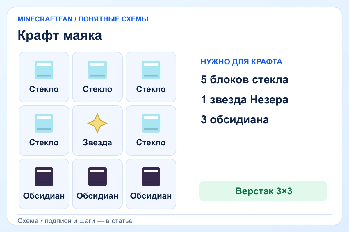 Рецепт маяка: стекло сверху и по бокам звезды Незера, три обсидиана в нижнем ряду