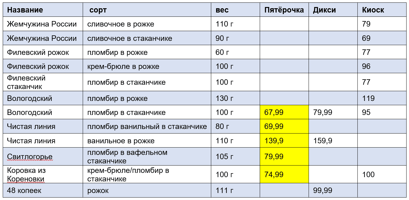 цены на мороженое