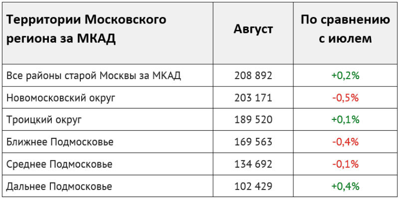 Москва Цены за МКАД август