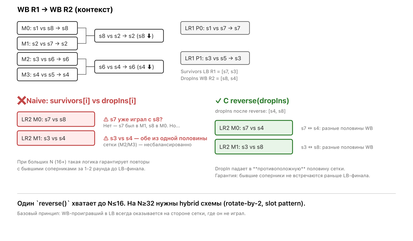 Naive vs reverse(): красным — повторы и несбалансированные пары, зелёным — корректное распределение