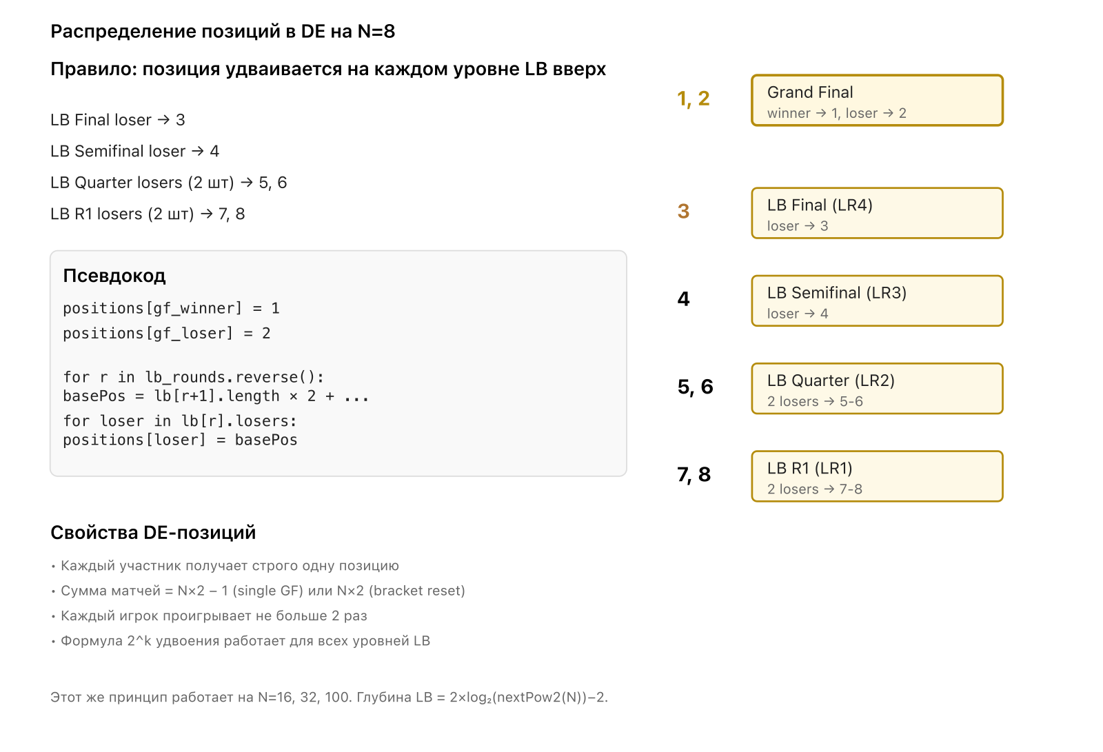 Распределение позиций: GF → 1,2; LB Final → 3; LB Semi → 4; и удвоение вверх