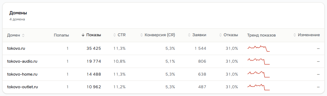 Таблица «Домены» сводки кампании: показы, CTR, конверсия, заявки и отказы по четырём доменам