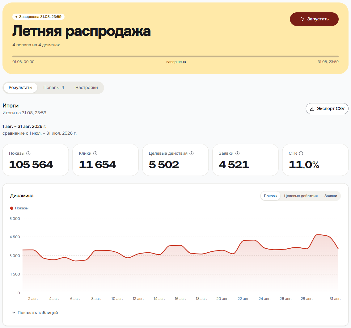 Итоги завершённой кампании «Летняя распродажа»: метрики и график «Динамика» за август