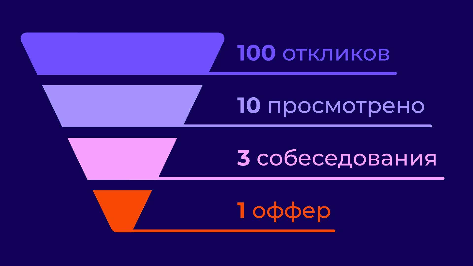 Воронка откликов