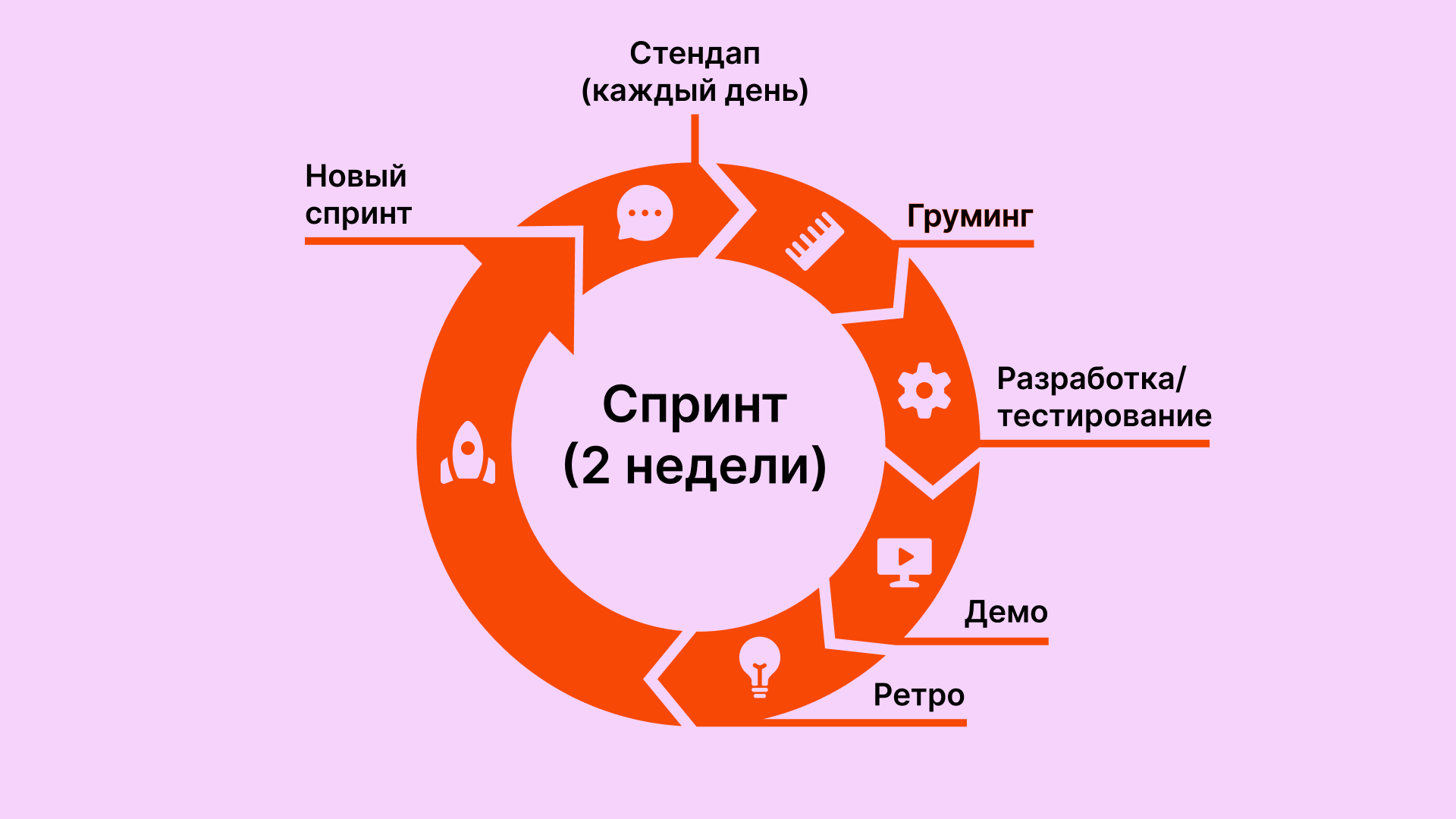 Цикл спринта