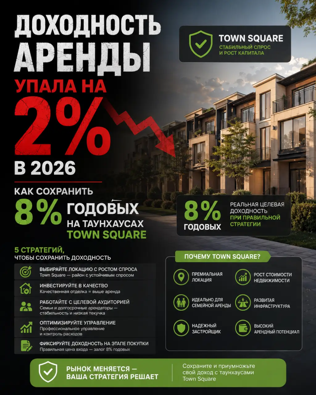 Доходность аренды упала на 2% в 2026 — как сохранить 8% годовых на таунхаусах Town Square — фото 1 из 1