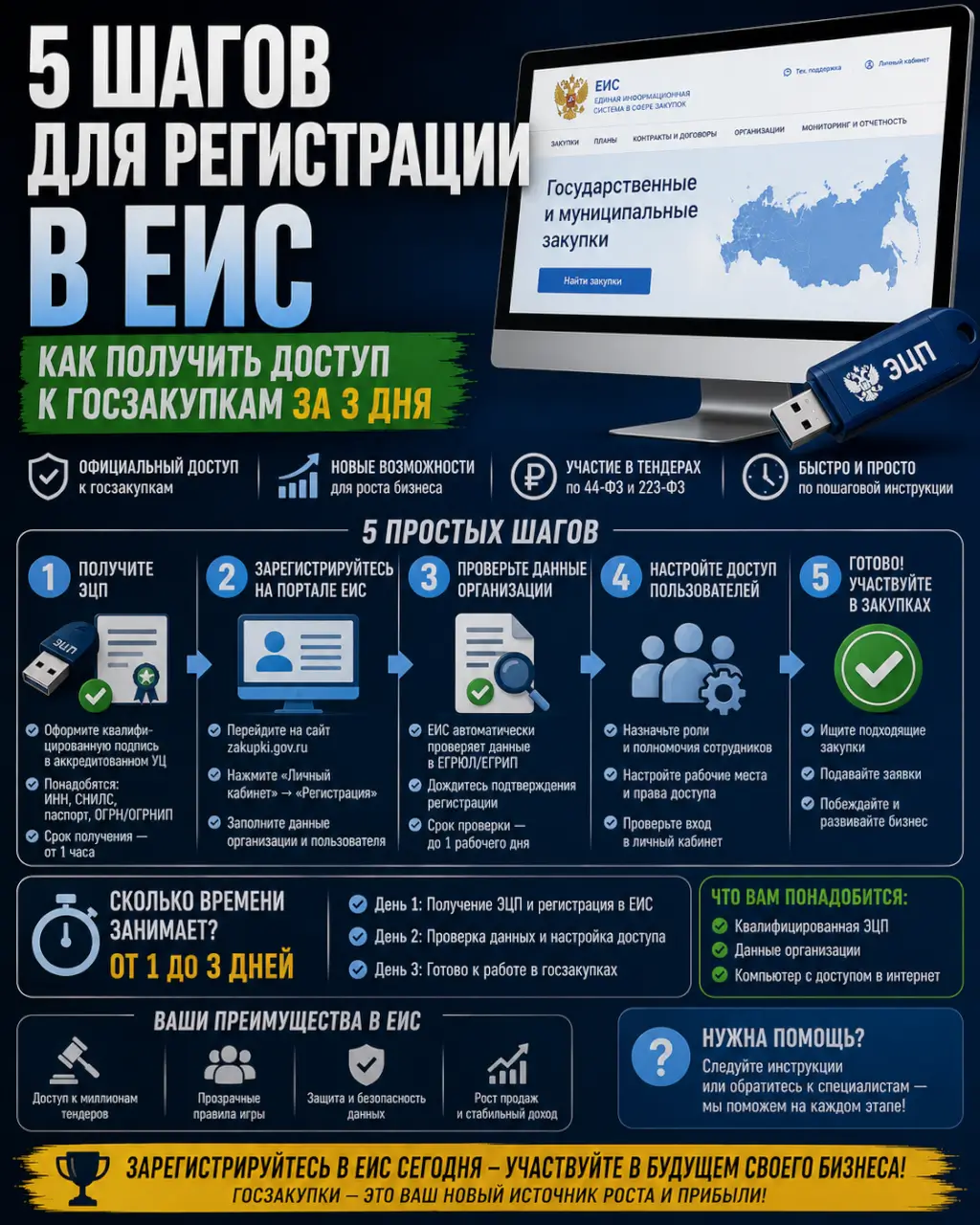 5 шагов для регистрации в ЕИС — как получить доступ к госзакупкам за 3 дня — фото 1 из 1