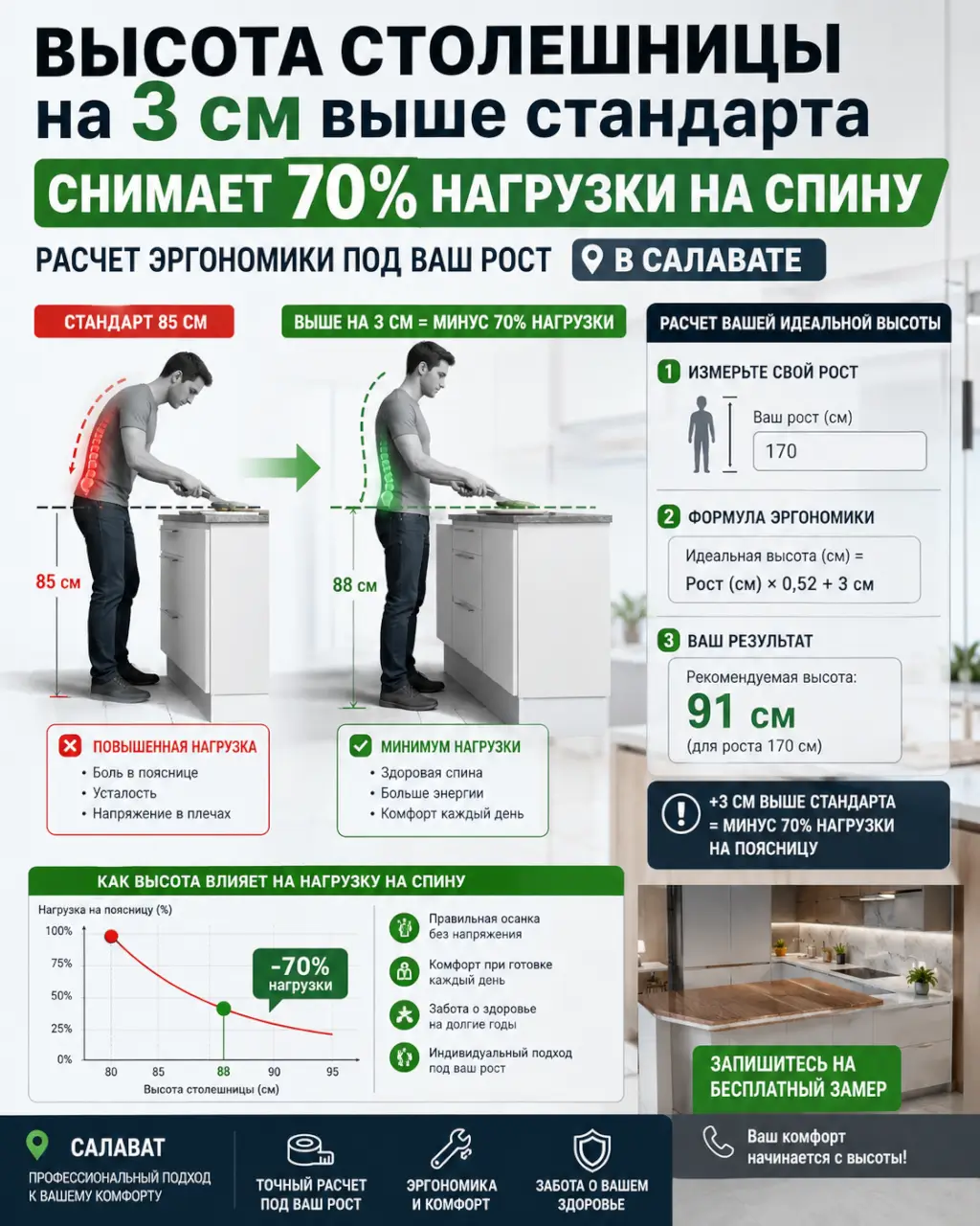 Высота столешницы на 3 см выше стандарта снимает 70% нагрузки на спину — расчет эргономики под ваш рост в Салавате — фото 1 из 1
