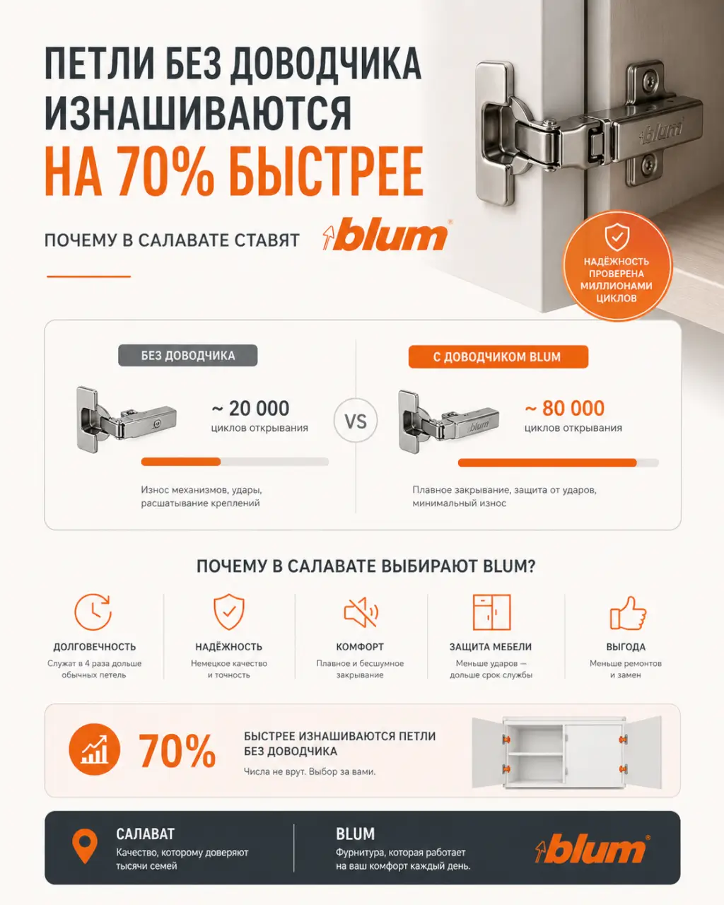 Петли без доводчика изнашиваются на 70% быстрее — почему в Салавате ставят Blum