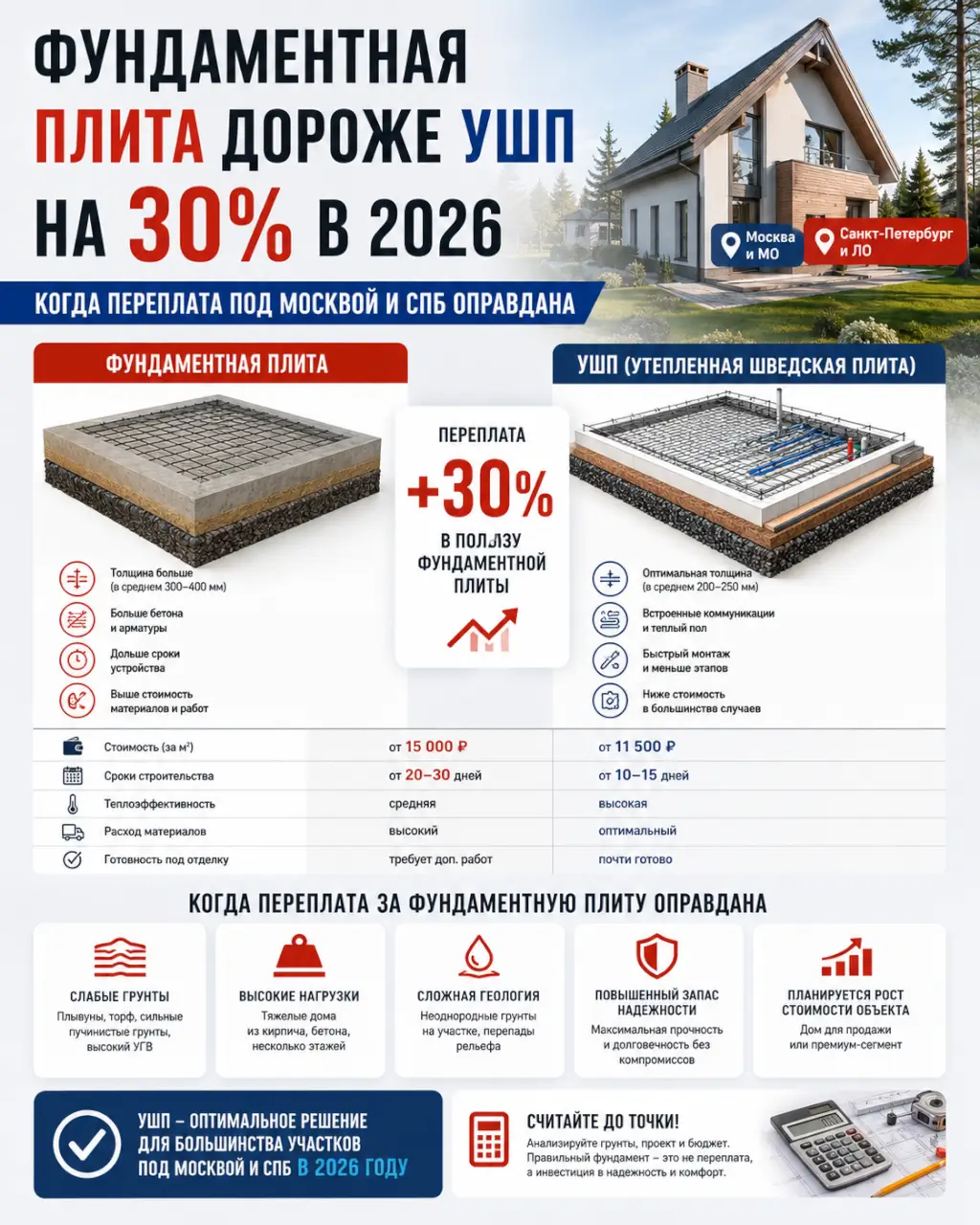 Фундаментная плита дороже УШП на 30% в 2026 — когда переплата под Москвой и СПб оправдана