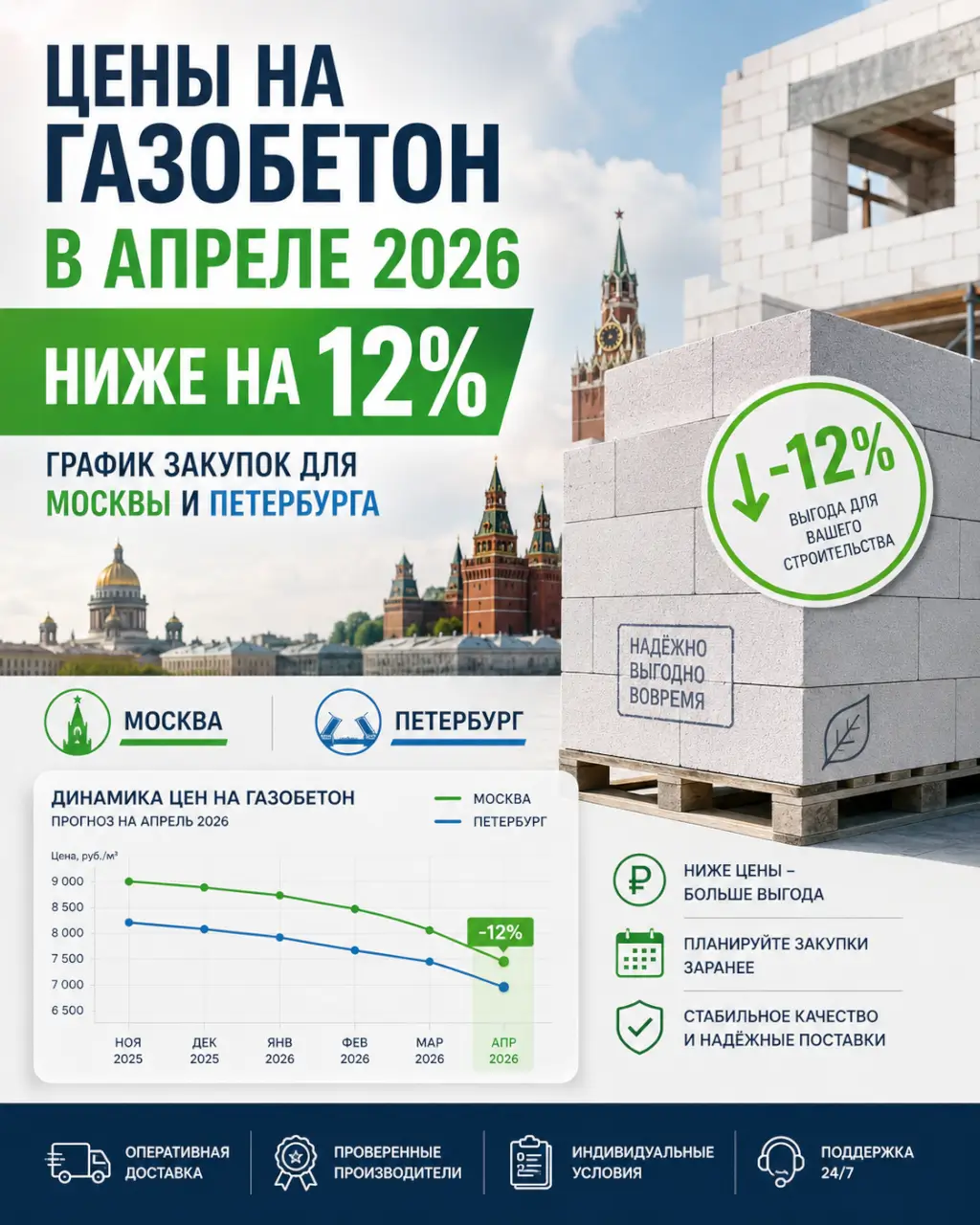 Цены на газобетон в апреле 2026 ниже на 12% — график закупок для Москвы и Петербурга