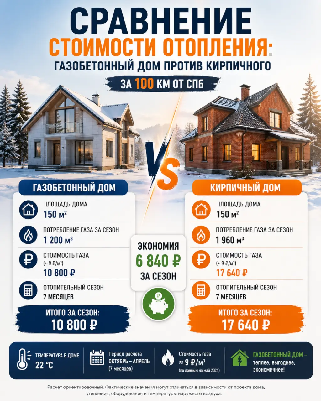 Сравнение стоимости отопления: газобетонный дом против кирпичного за 100 км от СПб
