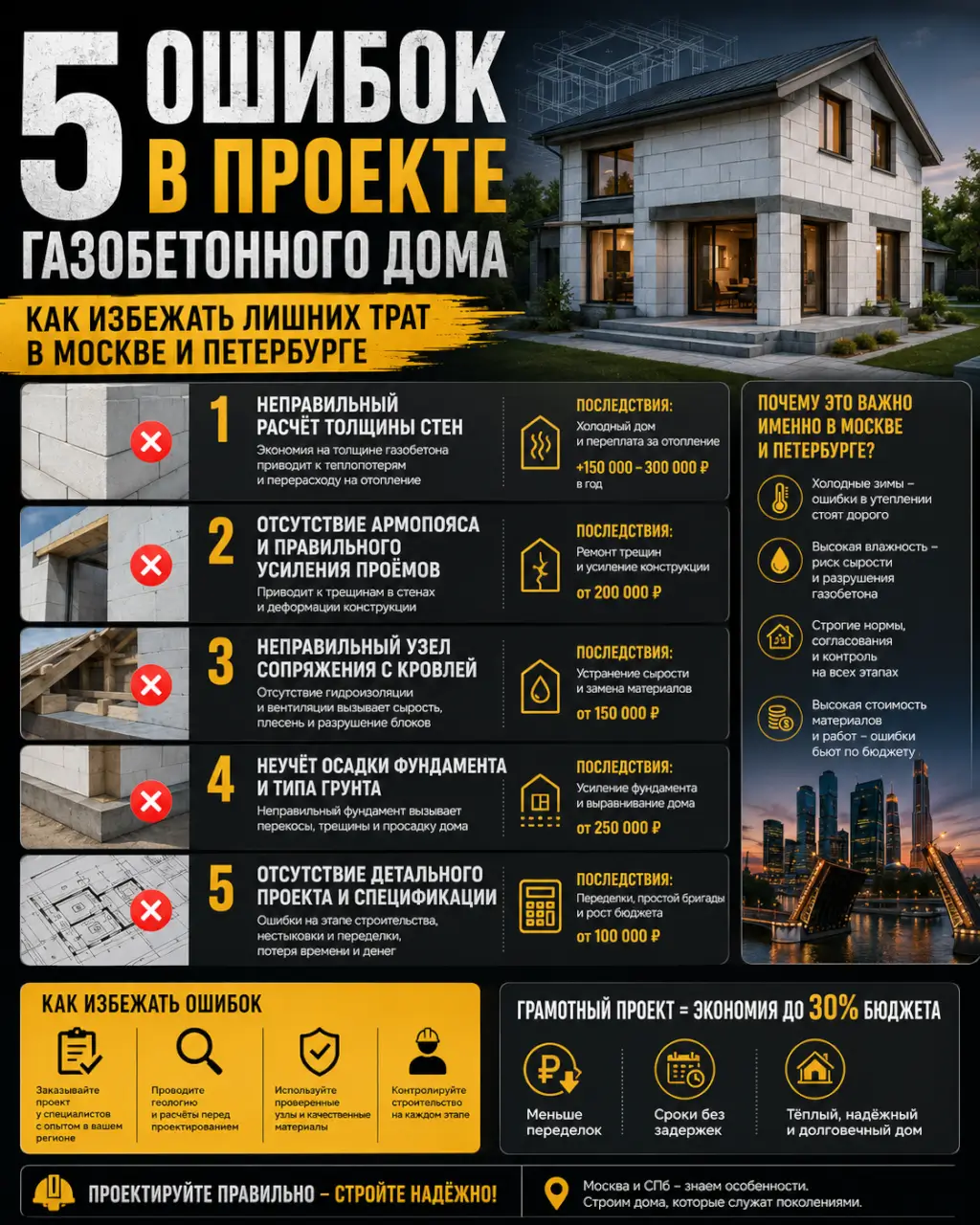 5 ошибок в проекте газобетонного дома — как избежать лишних трат в Москве и Петербурге