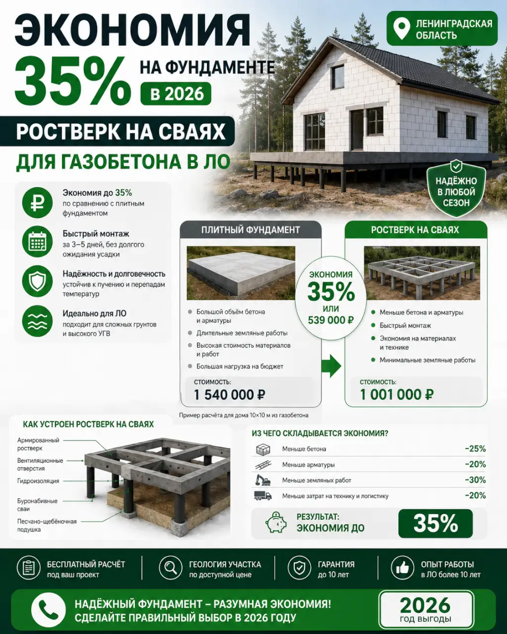 Экономия 35% на фундаменте в 2026 — ростверк на сваях для газобетона в ЛО