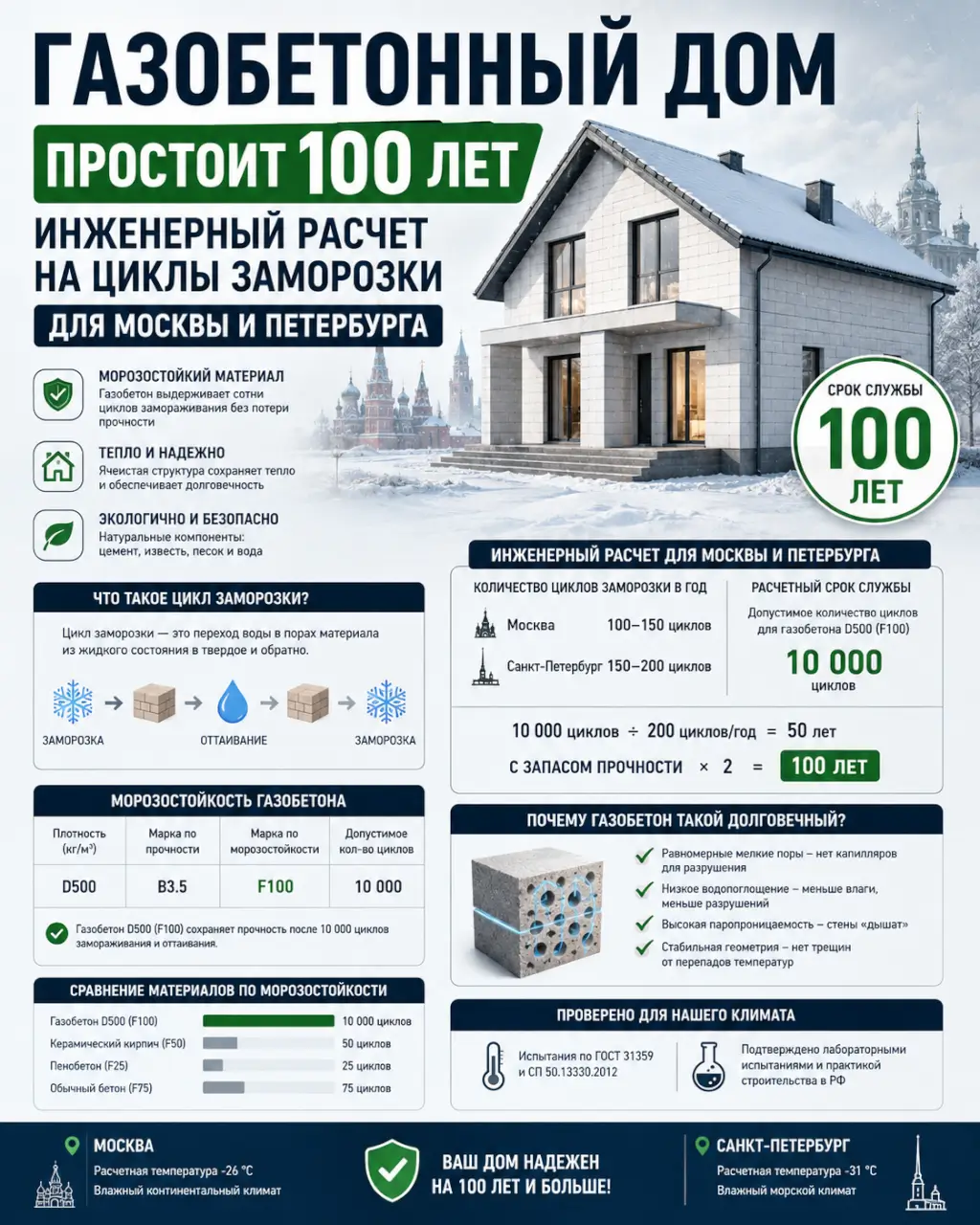 Газобетонный дом простоит 100 лет — инженерный расчет на циклы заморозки для Москвы и Петербурга