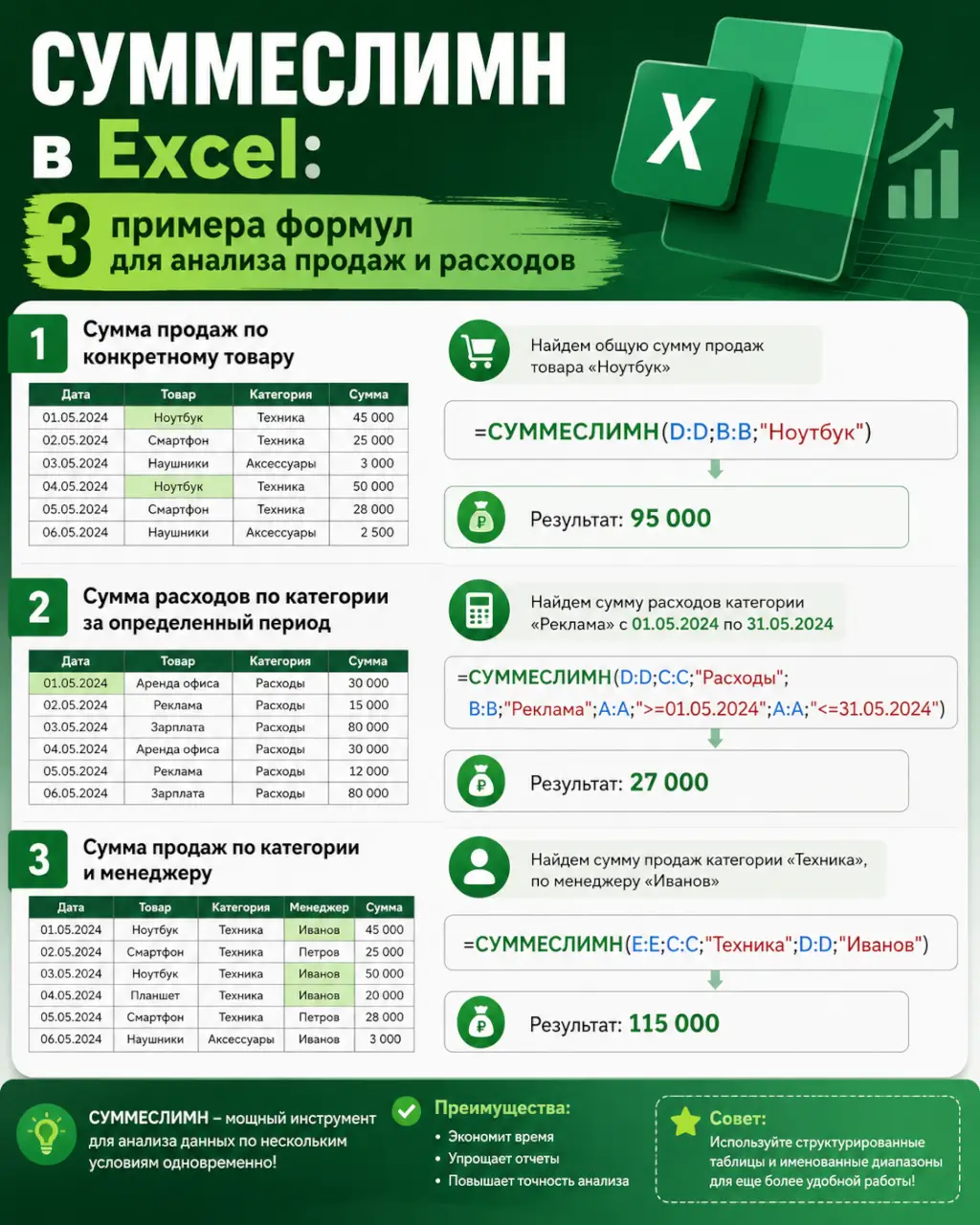 СУММЕСЛИМН в Excel: 3 примера формул для анализа продаж и расходов — фото 1 из 1