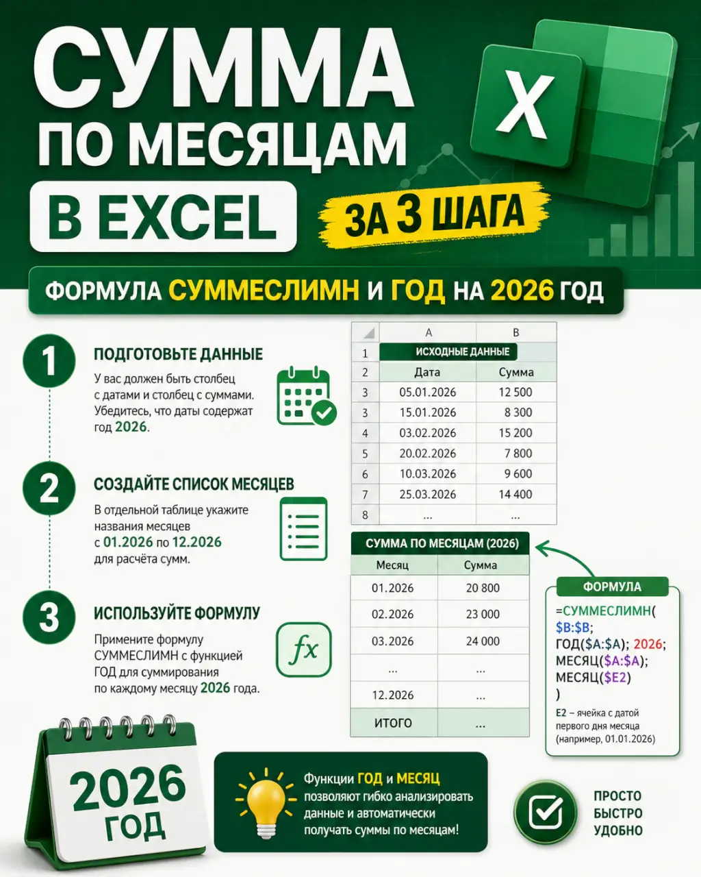 Сумма по месяцам в Excel за 3 шага — формула СУММЕСЛИМН и ГОД — фото 1 из 1