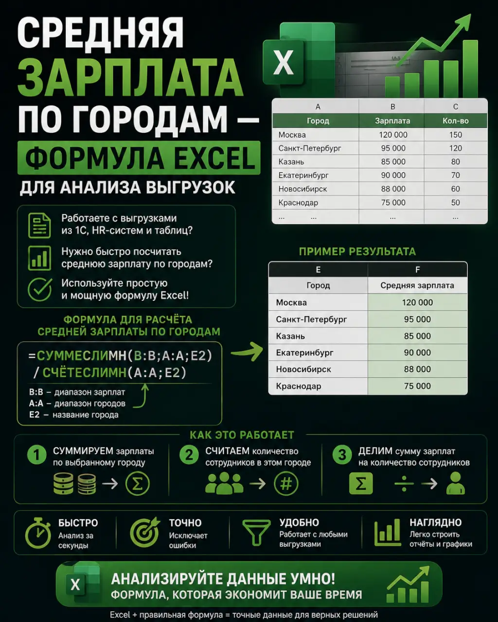 Средняя зарплата по городам — формула Excel для анализа выгрузок — фото 1 из 1