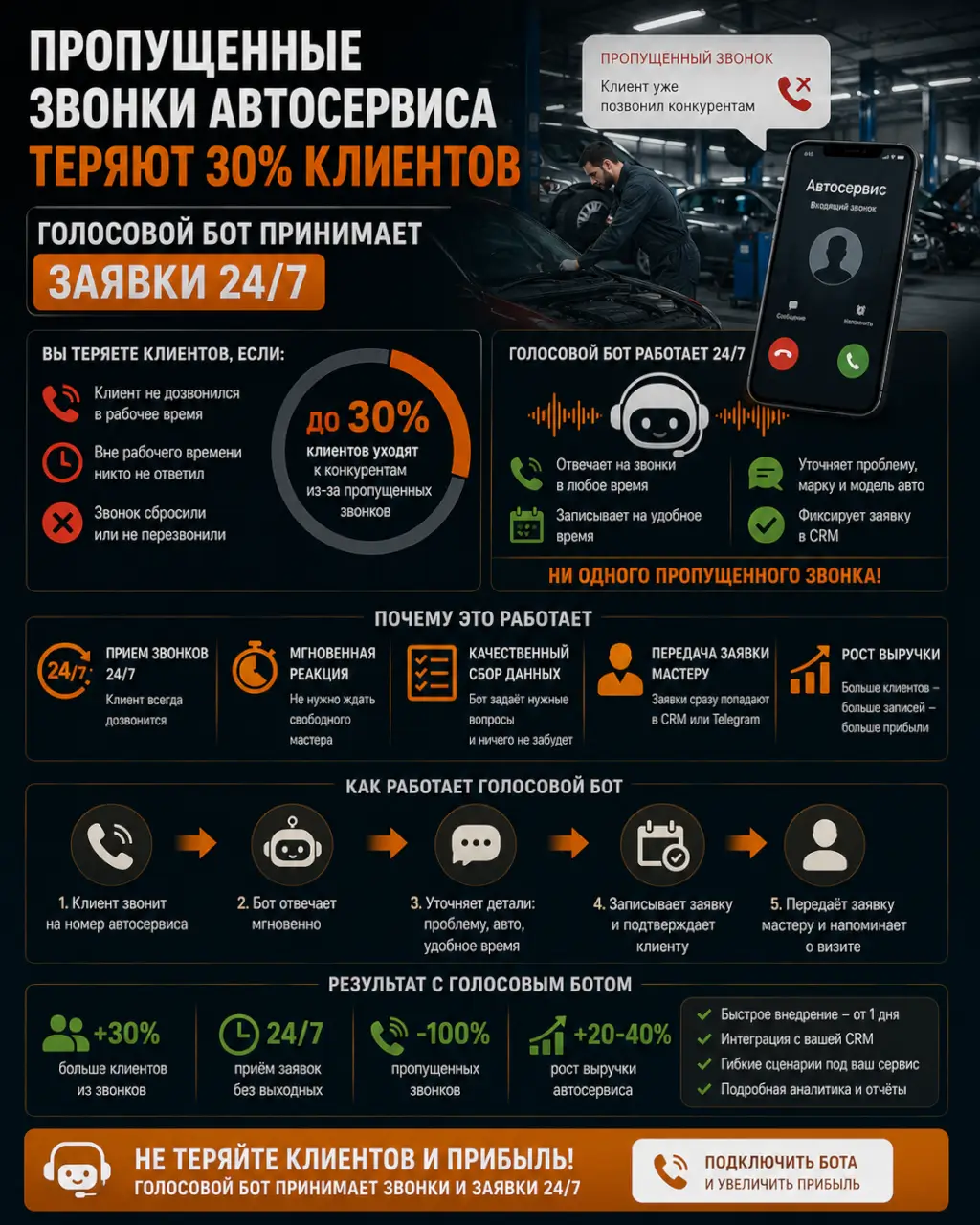 Пропущенные звонки автосервиса теряют 30% клиентов — голосовой бот принимает заявки 24/7 — фото 1 из 1