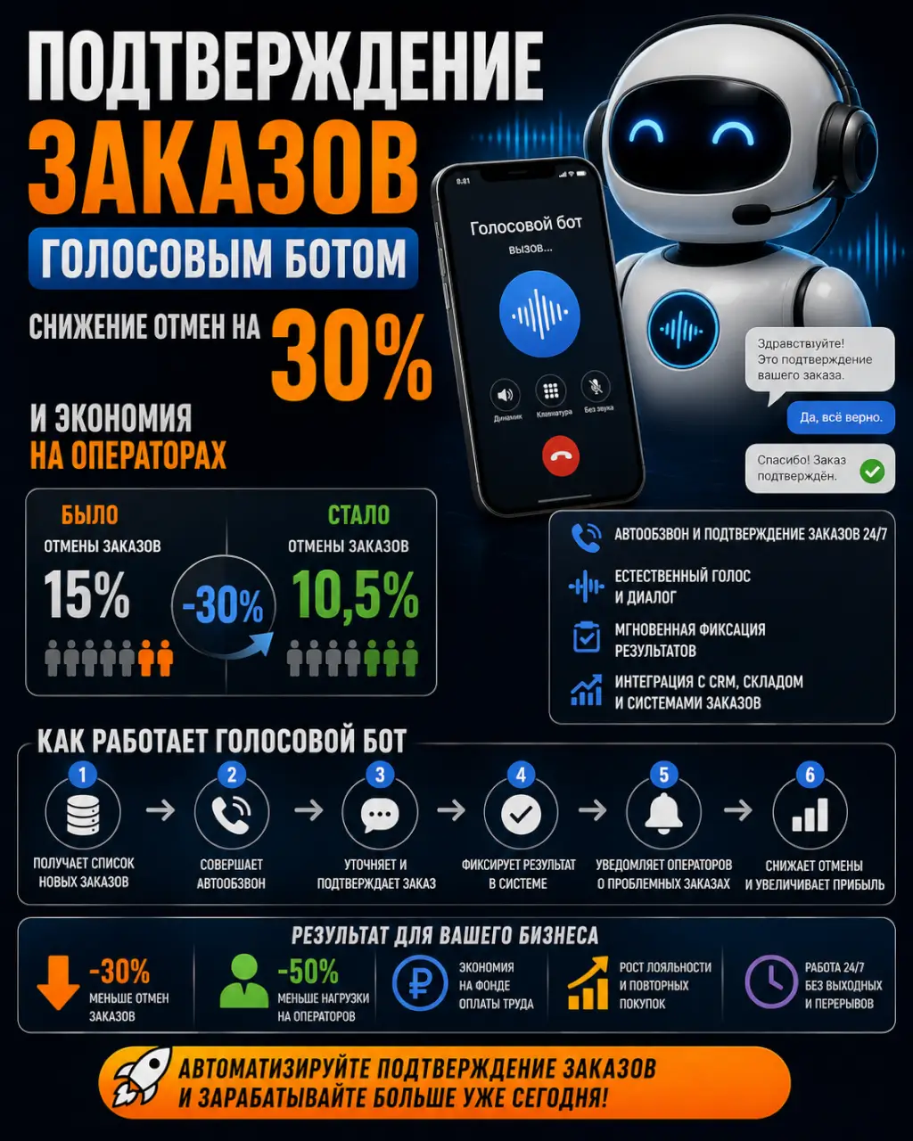 Подтверждение заказов голосовым ботом — снижение отмен на 30% и экономия на операторах — фото 1 из 1