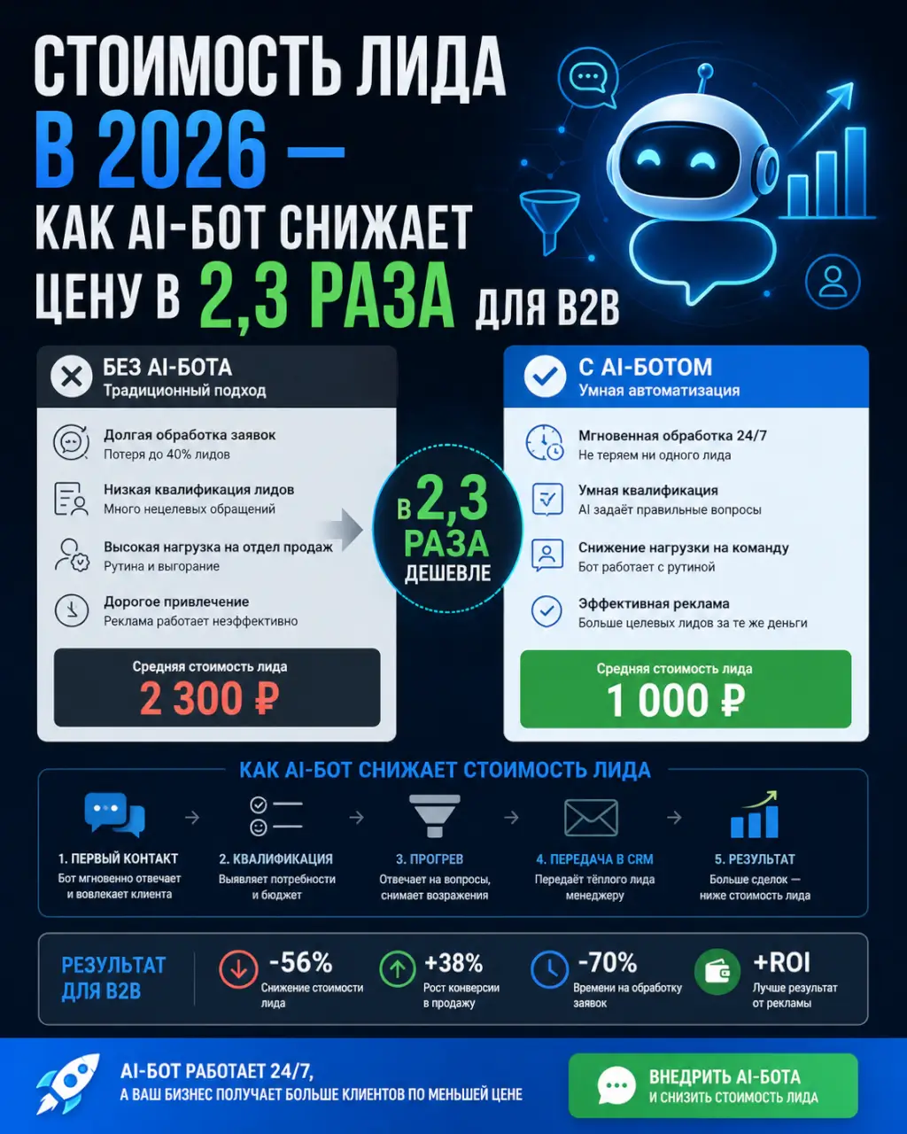 Стоимость лида — как AI-бот для обзвона снижает цену в 2,3 раза для B2B — фото 1 из 1