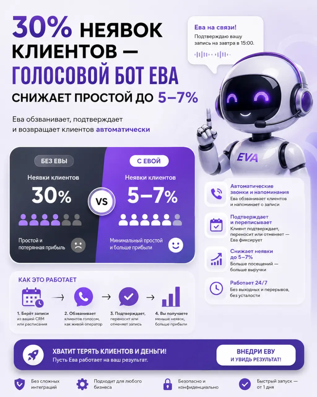 30% неявок клиентов — голосовой бот Ева снижает простой до 5–7% — фото 1 из 1