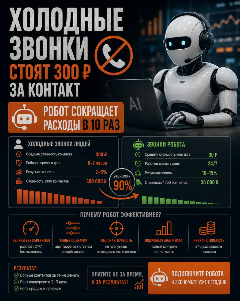Холодные звонки стоят 300 рублей за контакт — робот сокращает расходы в 10 раз — фото 1 из 1