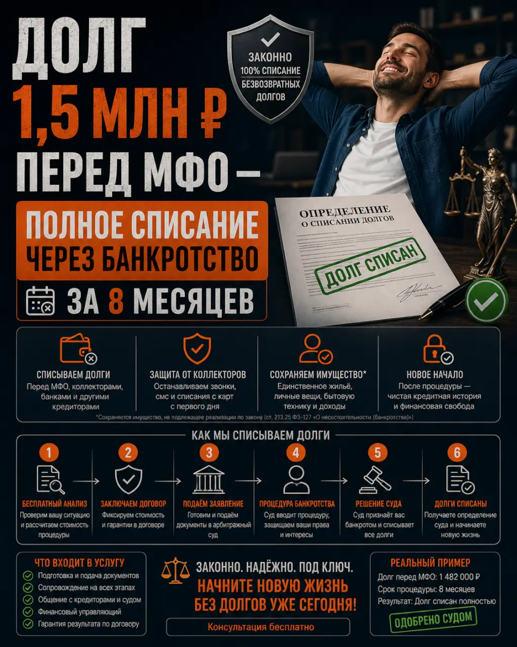 Долг 1,5 млн перед МФО — полное списание через банкротство за 8 месяцев