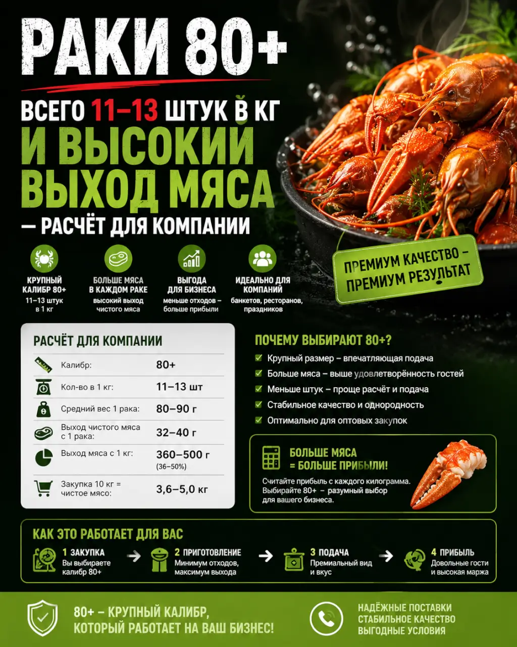Раки 80+: всего 11–13 штук в кг и высокий выход мяса — расчёт для компании — фото 1 из 1