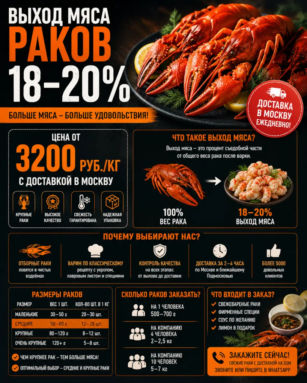 Выход мяса раков 18–20% — цена от 3200 руб./кг с доставкой в Москву — фото 1 из 1