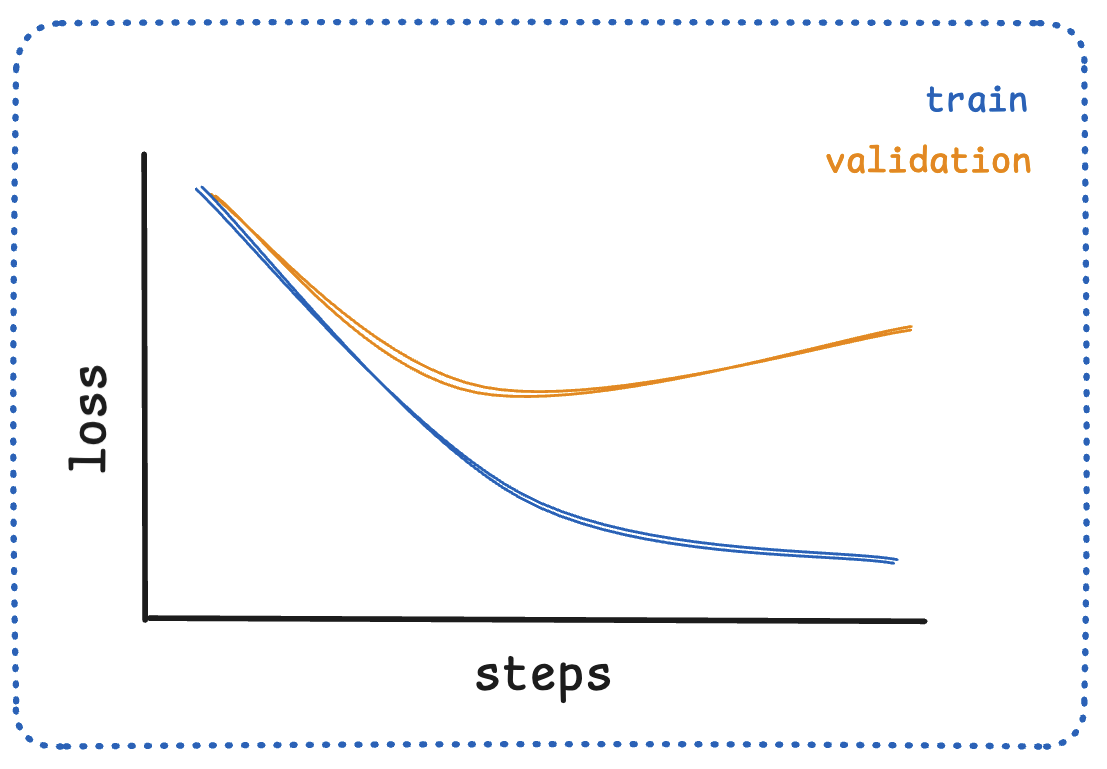 Overfitting