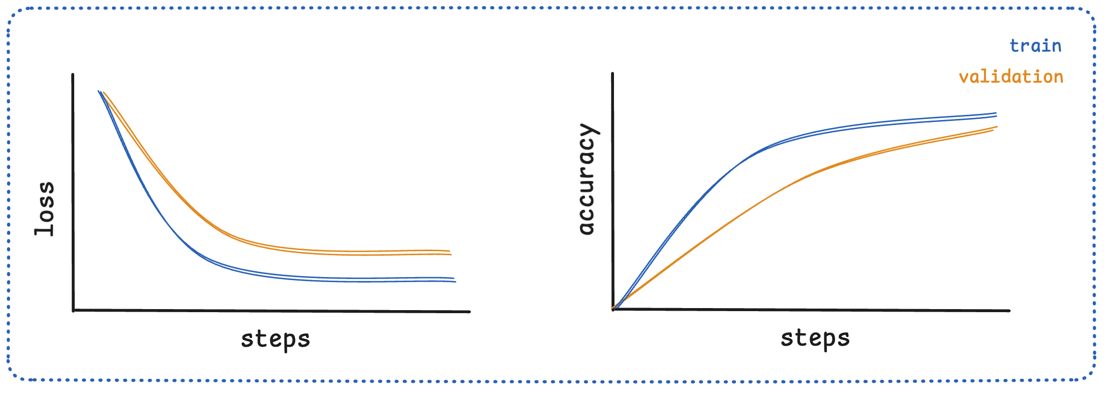 Healthy Loss Curve