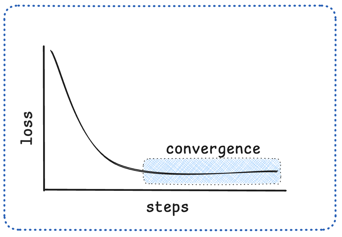 Convergence