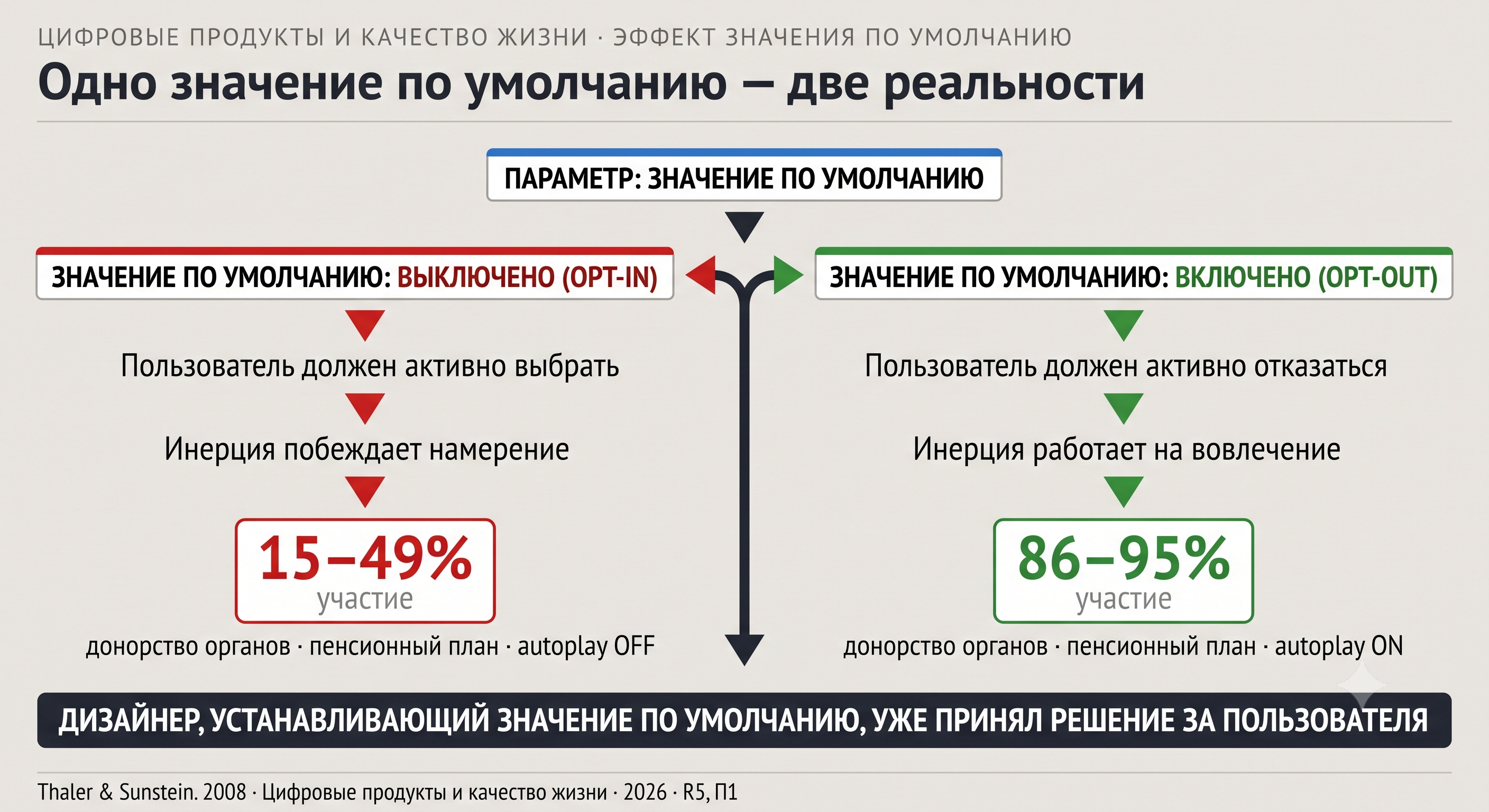 Одно значение по умолчанию — две реальности