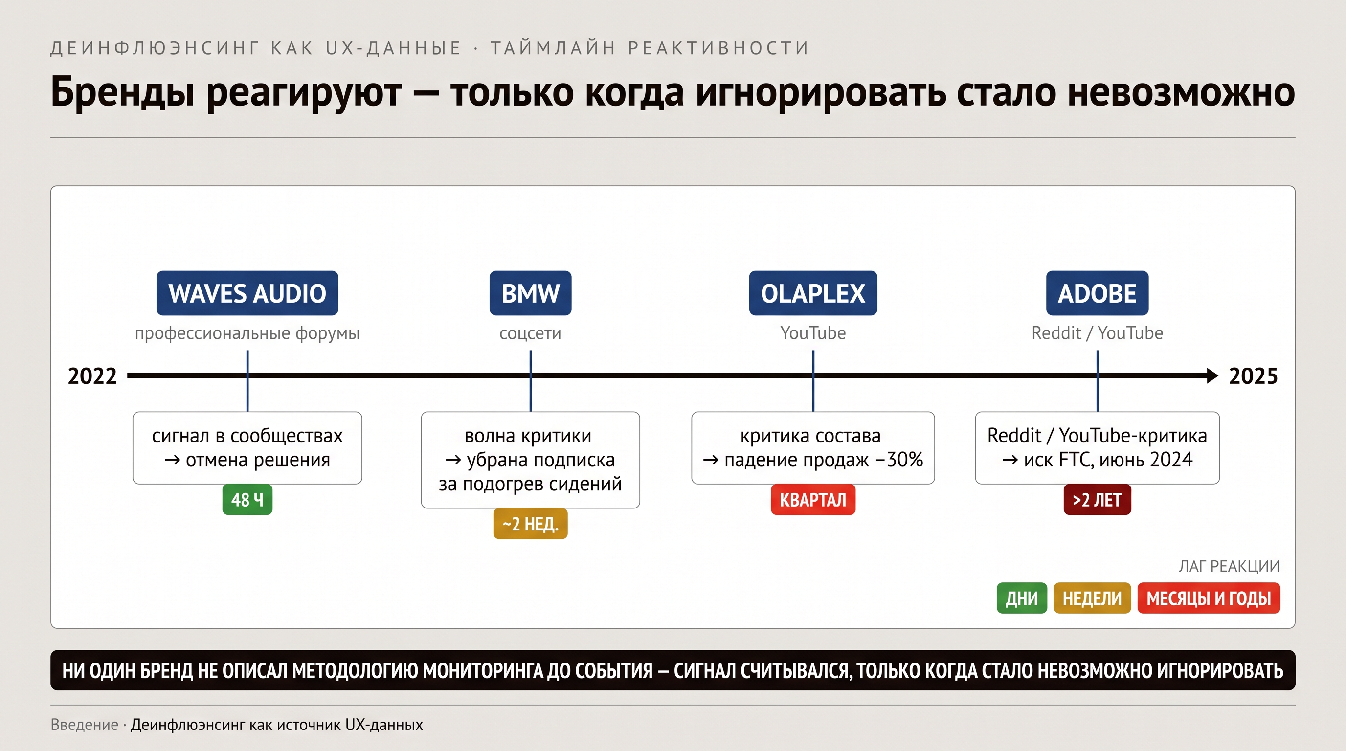 Таймлайн реактивности: четыре петли обратной связи