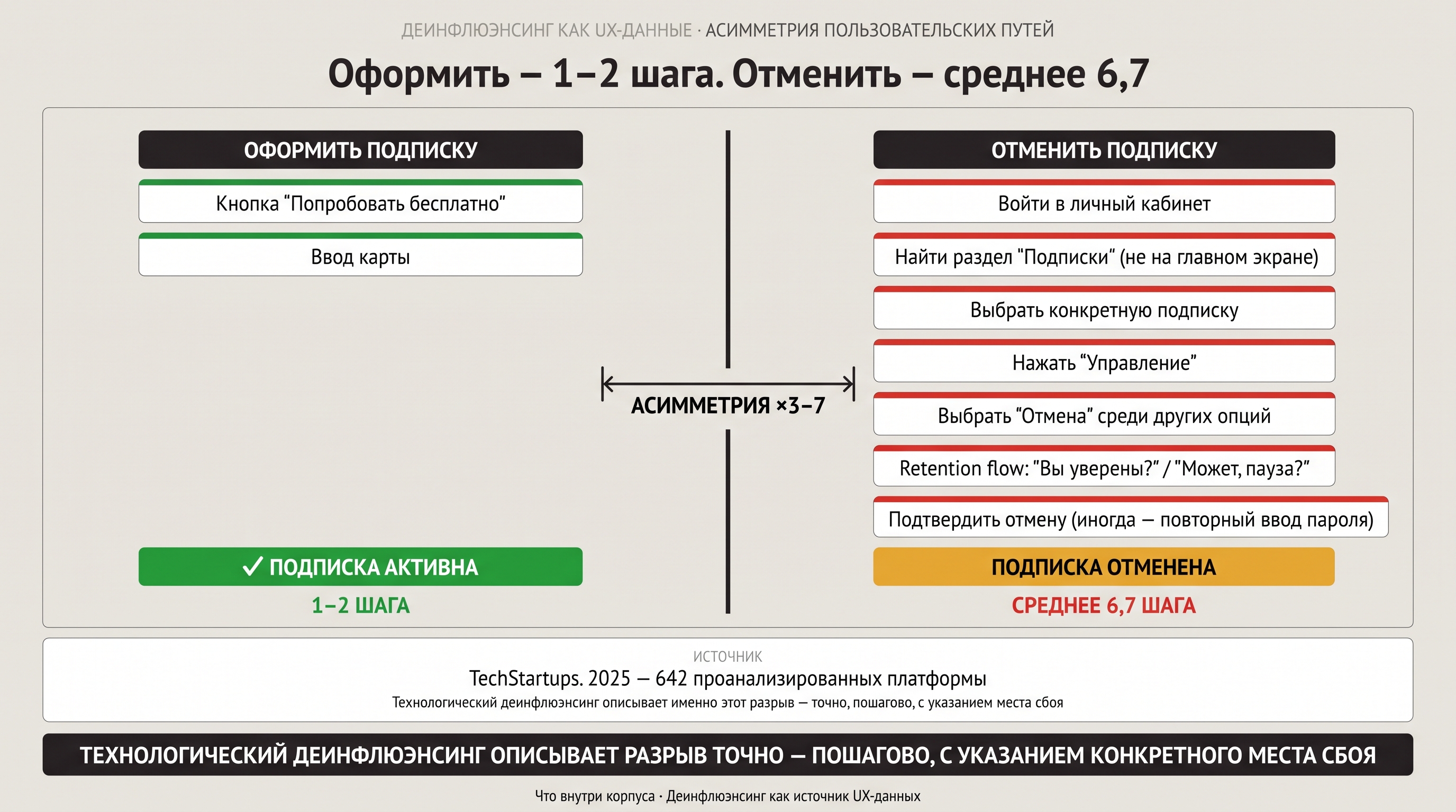 Асимметрия шагов: подписка за 1–2 клика, отмена — среднее 6,7