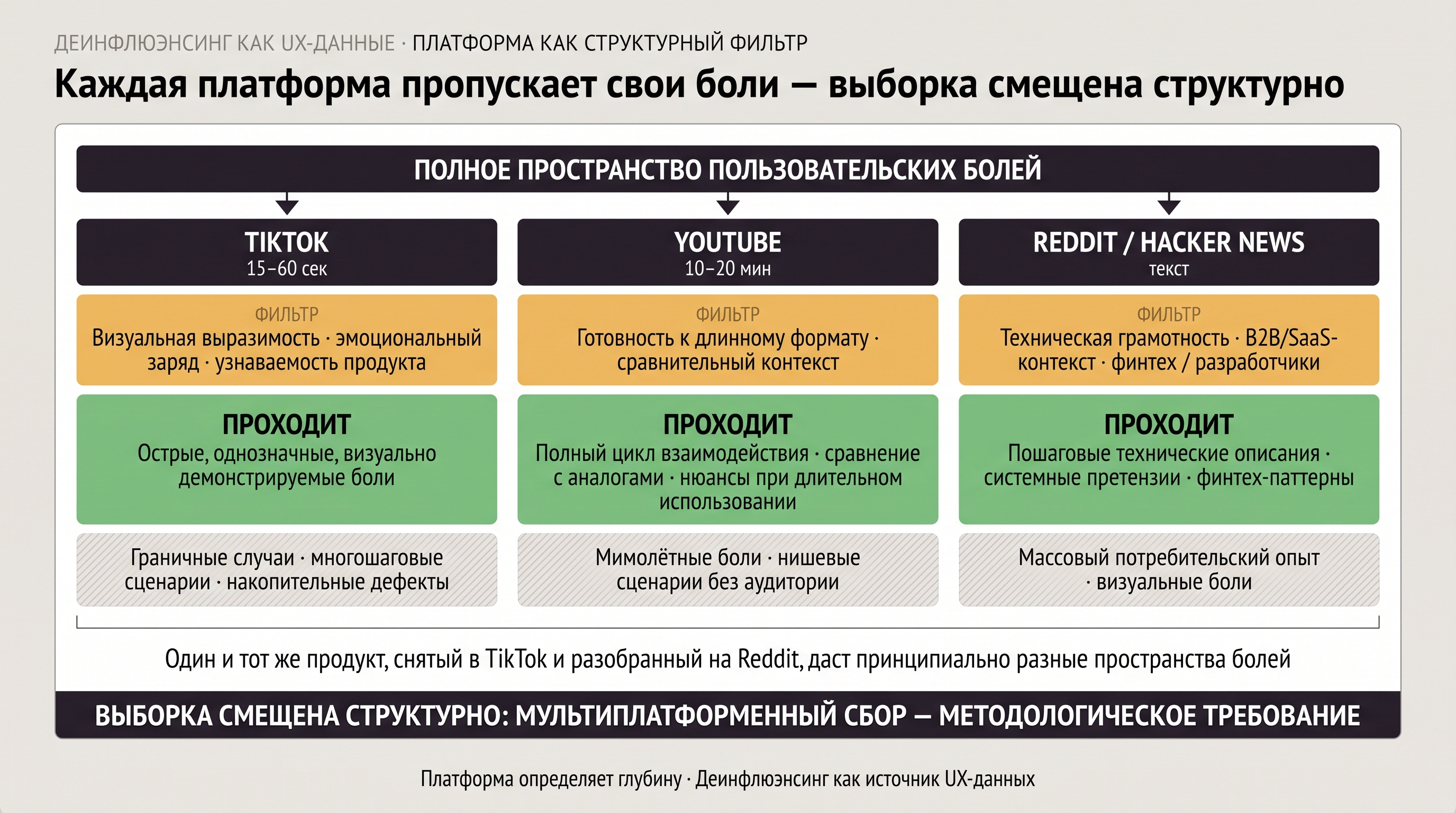 Три воронки платформ: формат как структурный фильтр болей