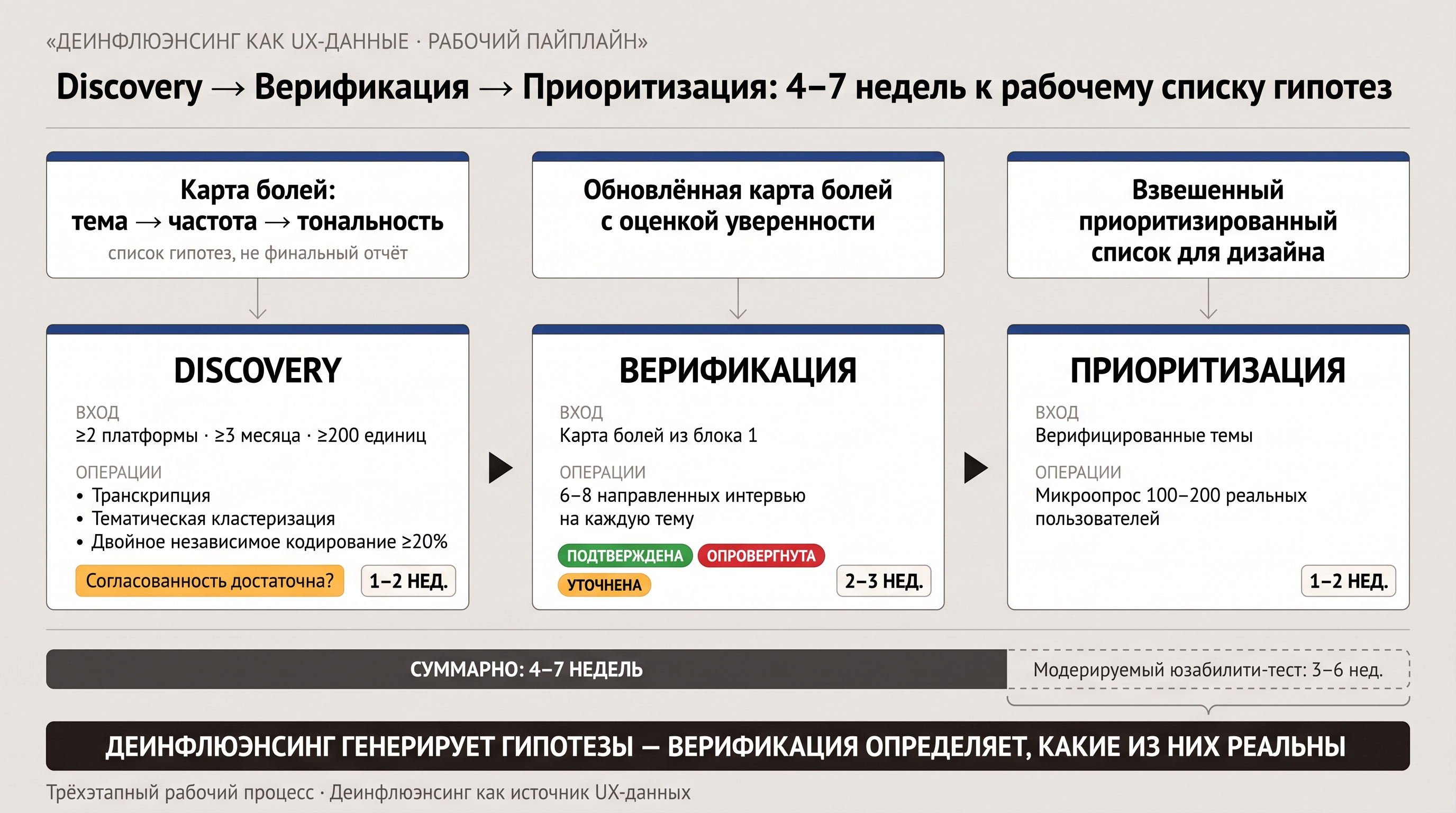 Трёхэтапный пайплайн: Discovery → Верификация → Приоритизация