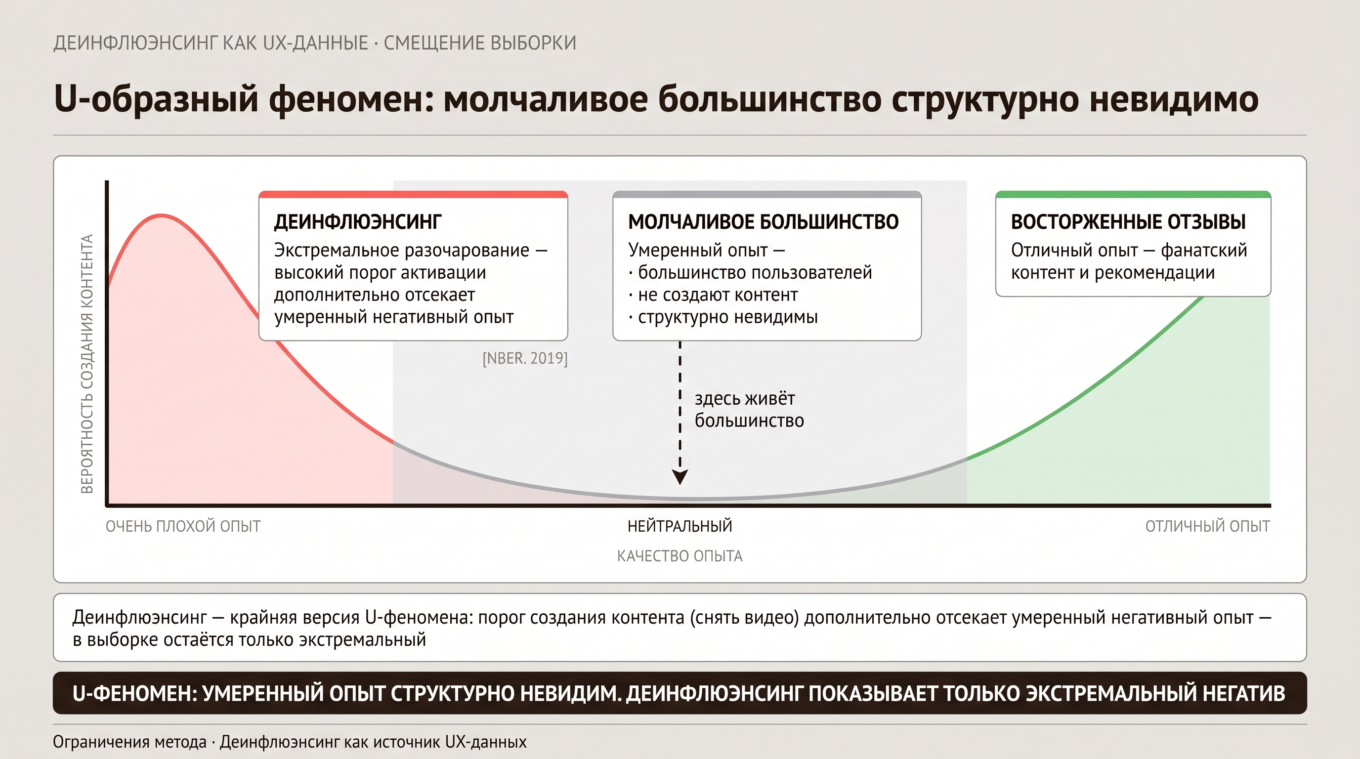 U-образное распределение: молчаливое большинство структурно невидимо