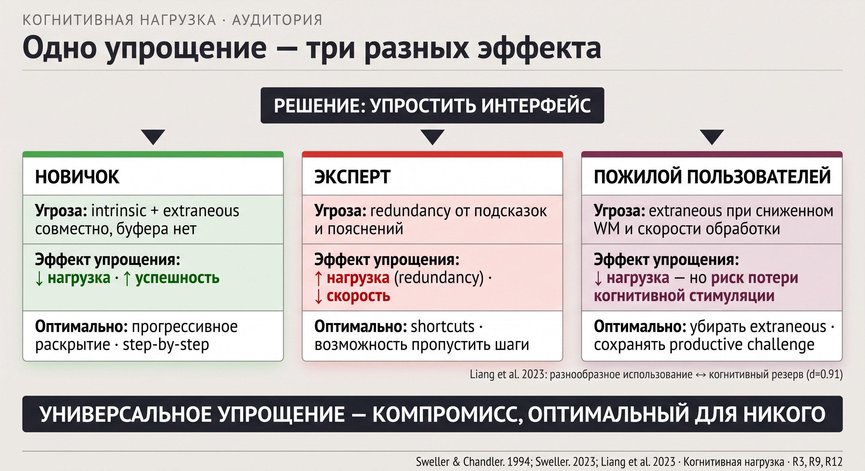 Парадокс упрощения: интерфейс, оптимизированный для новичка, создаёт redundancy для эксперта — и наоборот; зона компромисса как функция уровня экспертизы