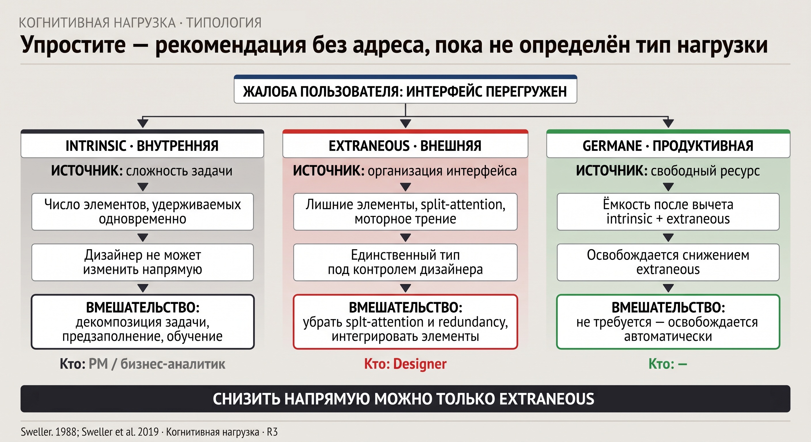 Три типа когнитивной нагрузки по Sweller: intrinsic (сложность задачи), extraneous (организация взаимодействия), germane (продуктивный остаток) — источники, зоны ответственности и дизайн-следствия