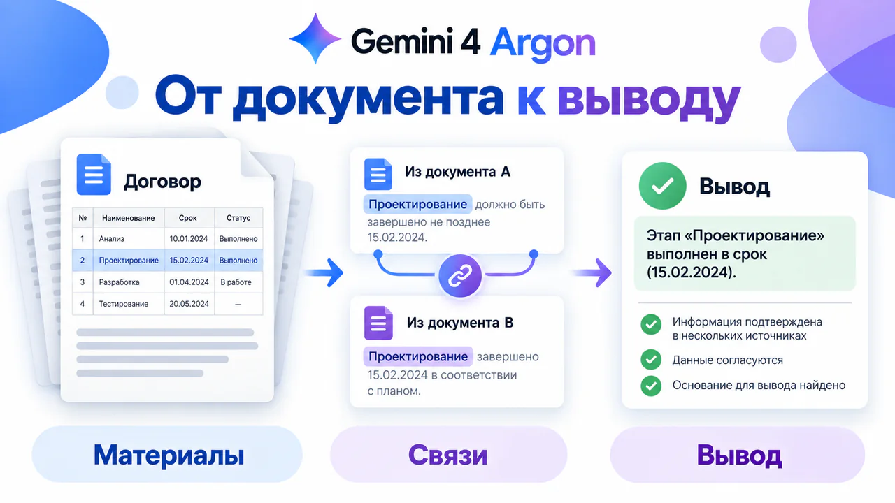 Gemini 4 Argon объединяет фрагменты документа в проверяемый вывод