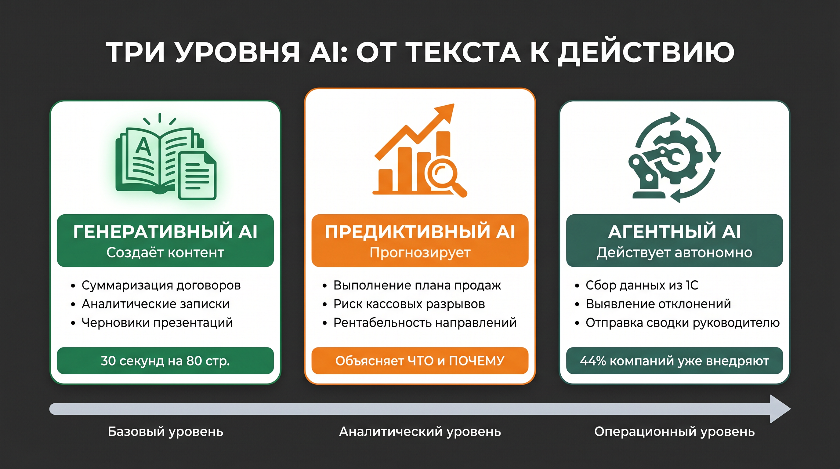Три уровня AI: генеративный, предиктивный, агентный