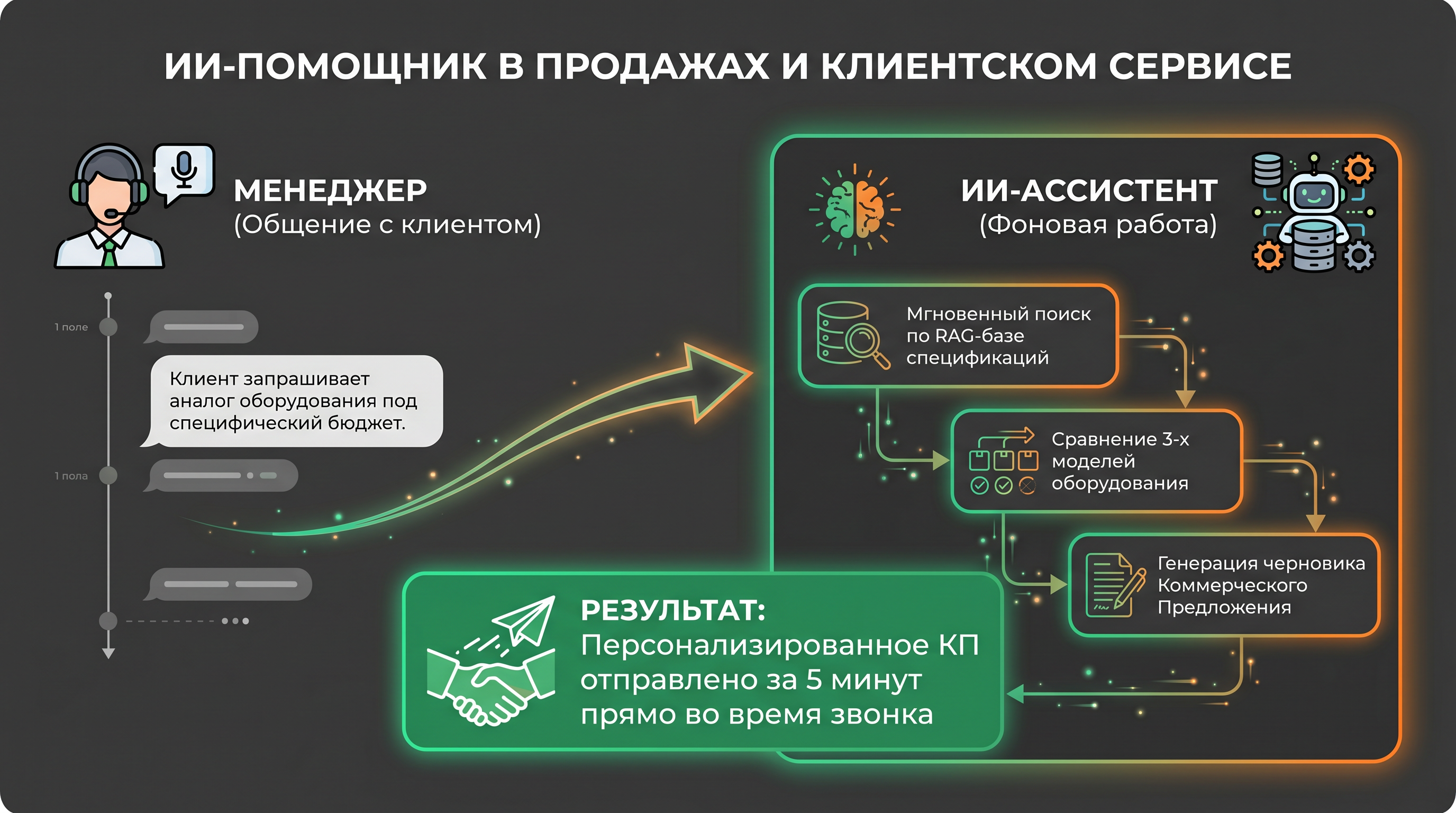 ИИ-помощник в продажах и клиентском сервисе