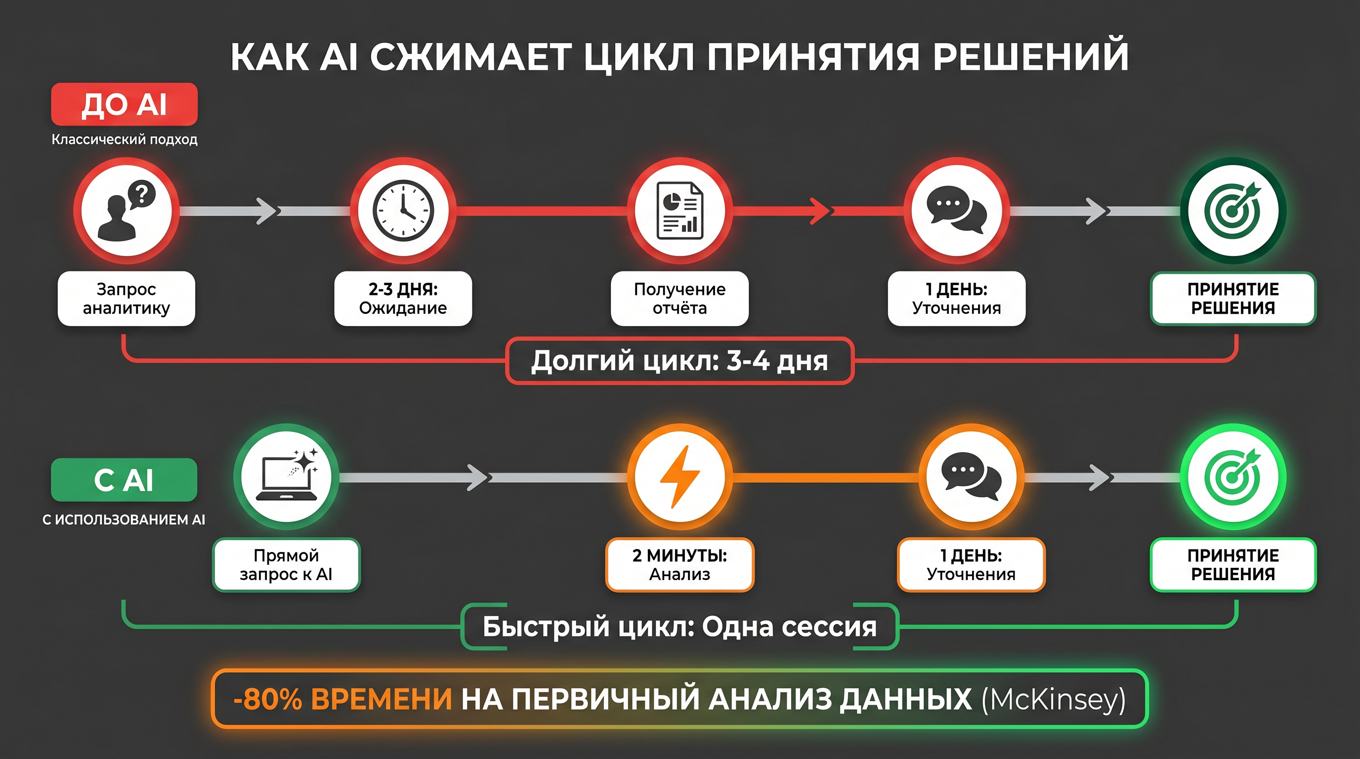 Цикл принятия решений: до AI и с AI