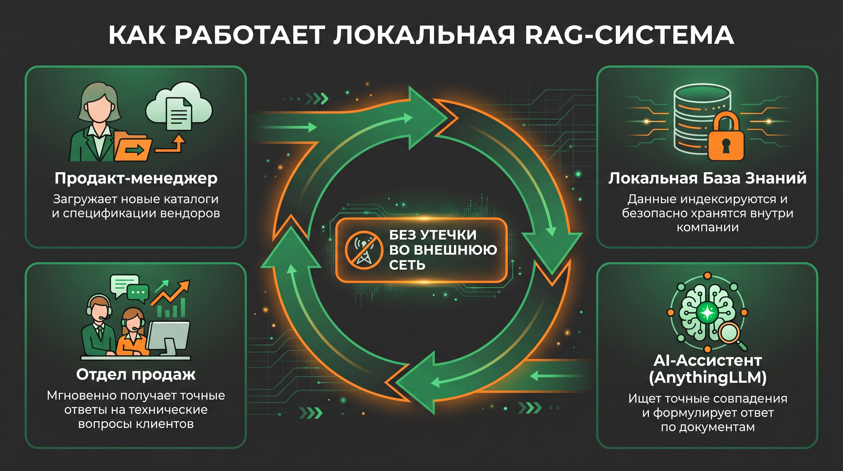 Как работает локальная RAG-система
