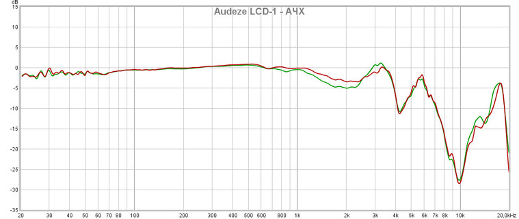 Audeze LCD-1 АЧХ