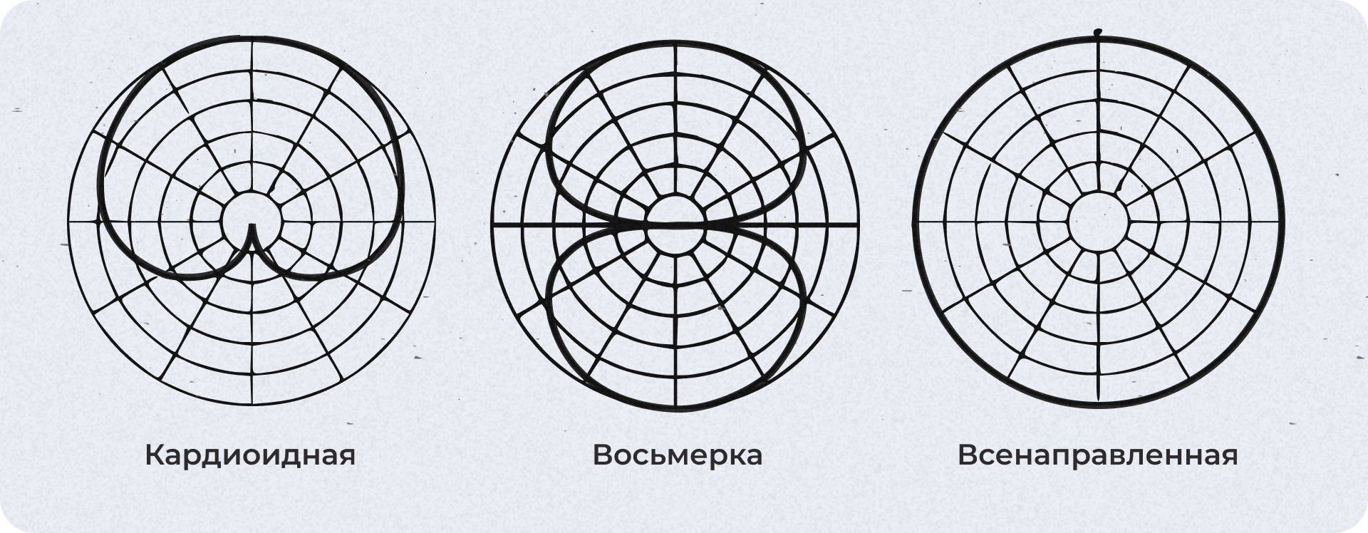 Типы направленности микрофонов 